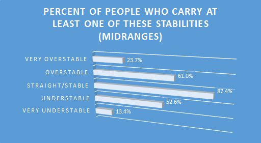 Stability of midrange discs