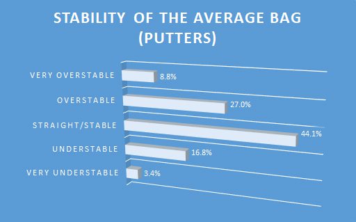 Average putter stability