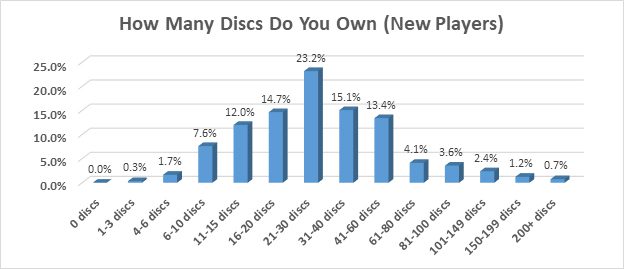 Chart showing how many discs disc new disc golfers own
