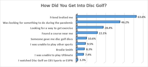 Chart showing how people got introduced to disc golf.
