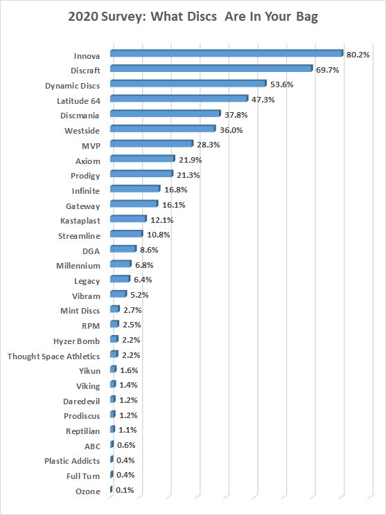 Bar Graph showing most popular disc golf brands in the bag according to survey.