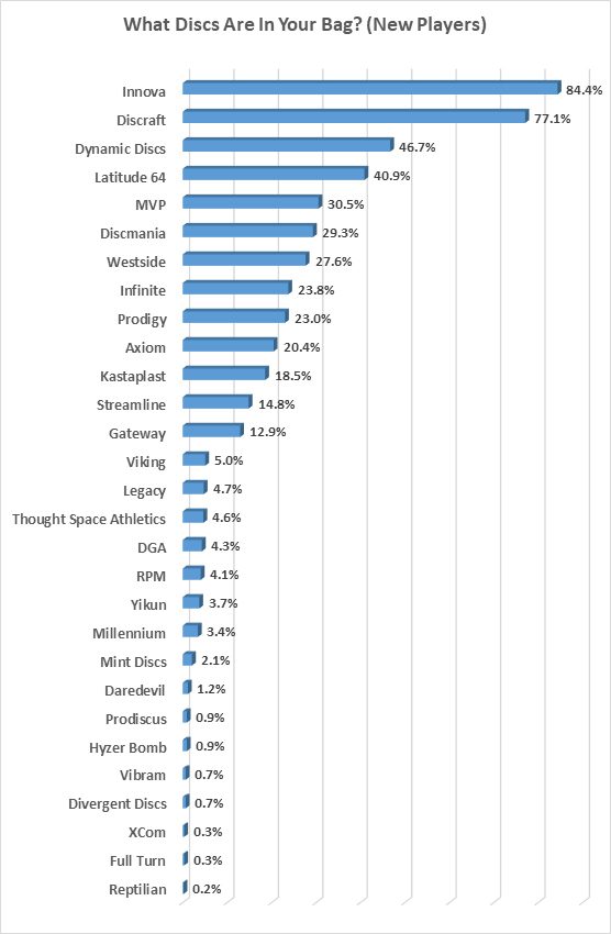 Chart showing most popular disc golf brands for new players