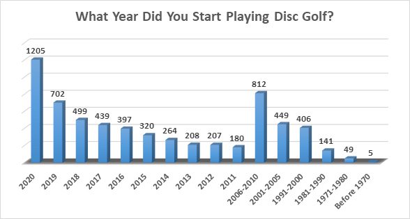 When people started playing disc golf regularily for the first time.