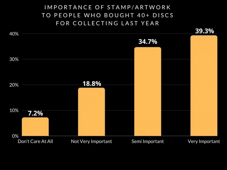 Disc golf collectors care about disc art graph