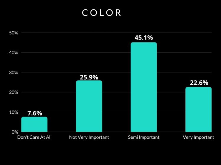 Bar graph showing percentage of disc golfers that consider color important.