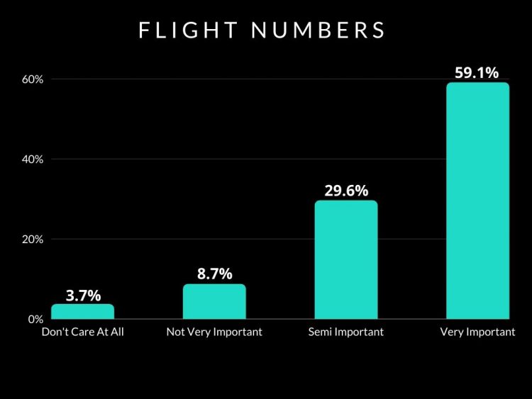 Graph showing that 59% of disc golfers consider flight numbers very important.