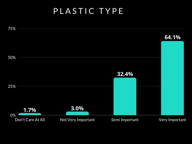 Bar graph showing survey results of how important plastic type is when choosing discs. 96% say plastic type is important.