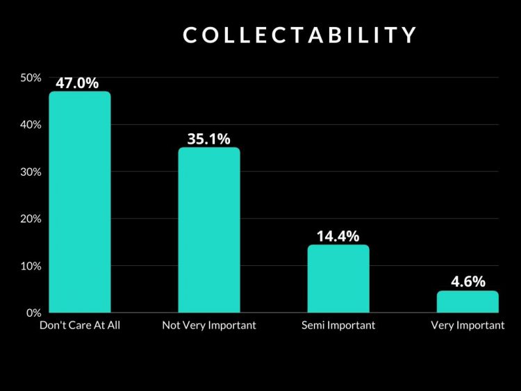 Percent of disc golfers that buy discs to collect