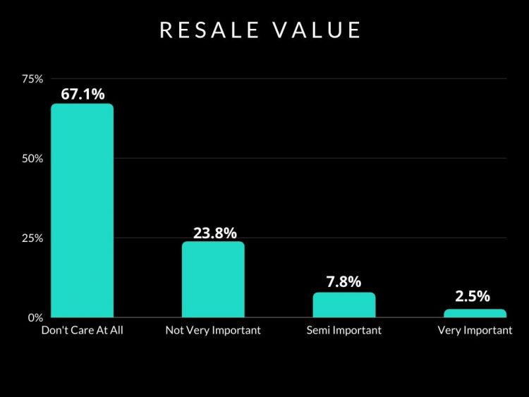 Graph showing that most disc golfers do not care about the resale value of the discs they buy.