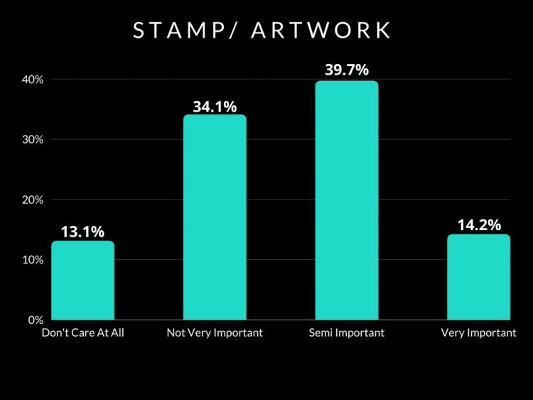 Graph showing percentage of disc golfers who consider the disc stamp artwork as important.