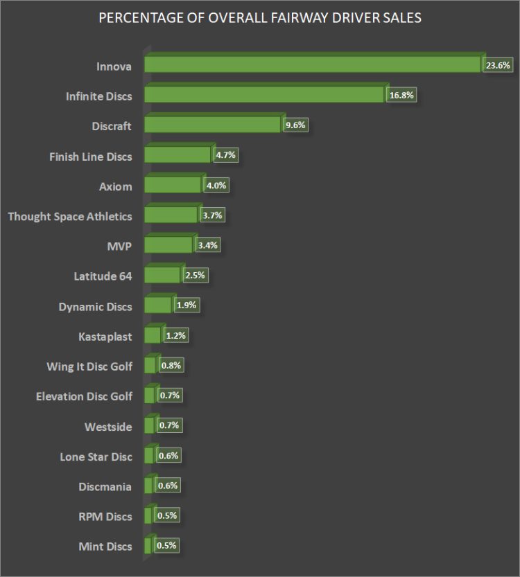 Percent of Fairway Drivers Sold by Disc Golf Brand