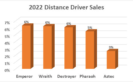 Top 5 Distance Drivers by Sales Numbers