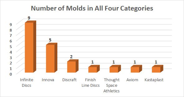 Graph of disc golf brands with top 5 discs