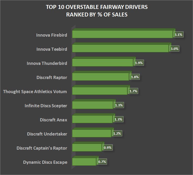 Best Overstable Drivers Graph ranked by percentage of sales