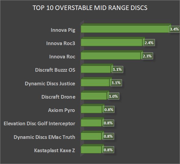 Top Selling Overstable midrange disc golf discs