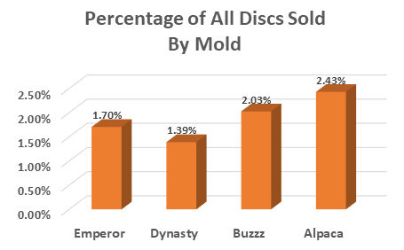 Disc sales percentage
