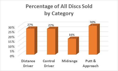 Discs sold by category graph