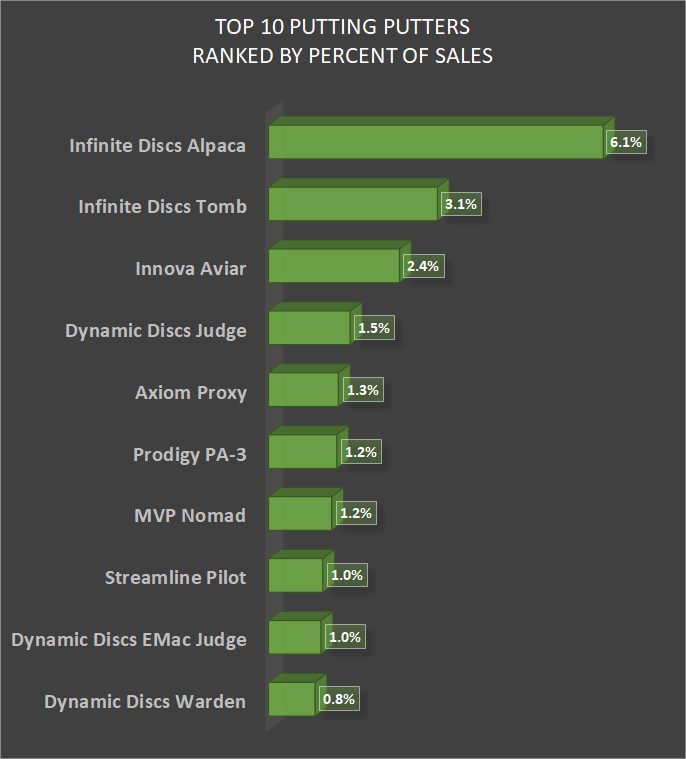 Best 10 Putting putters and their percentage of sales.