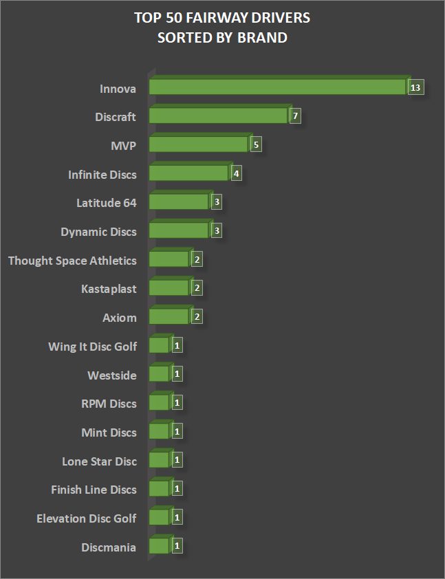 Disc golf brands with number of top 50 Fairway Drivers