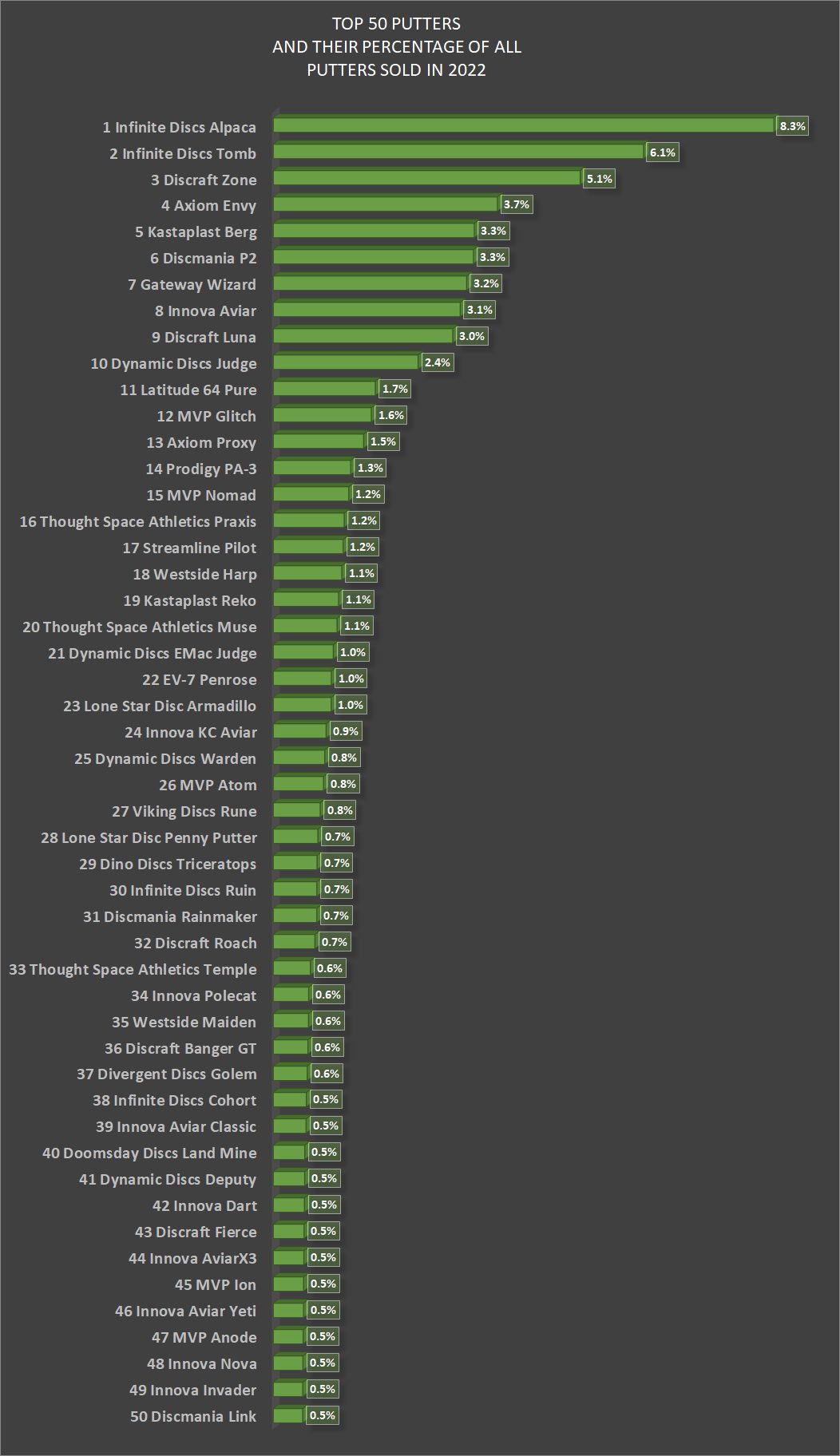 Best Selling Disc Golf Putters of 2022 Chart with percentages