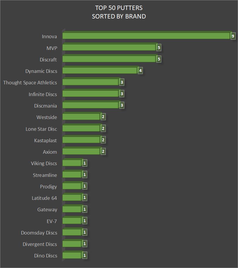 Best Disc Golf Putters by Brand