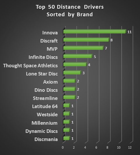 Top 50 Drivers by Disc Brand