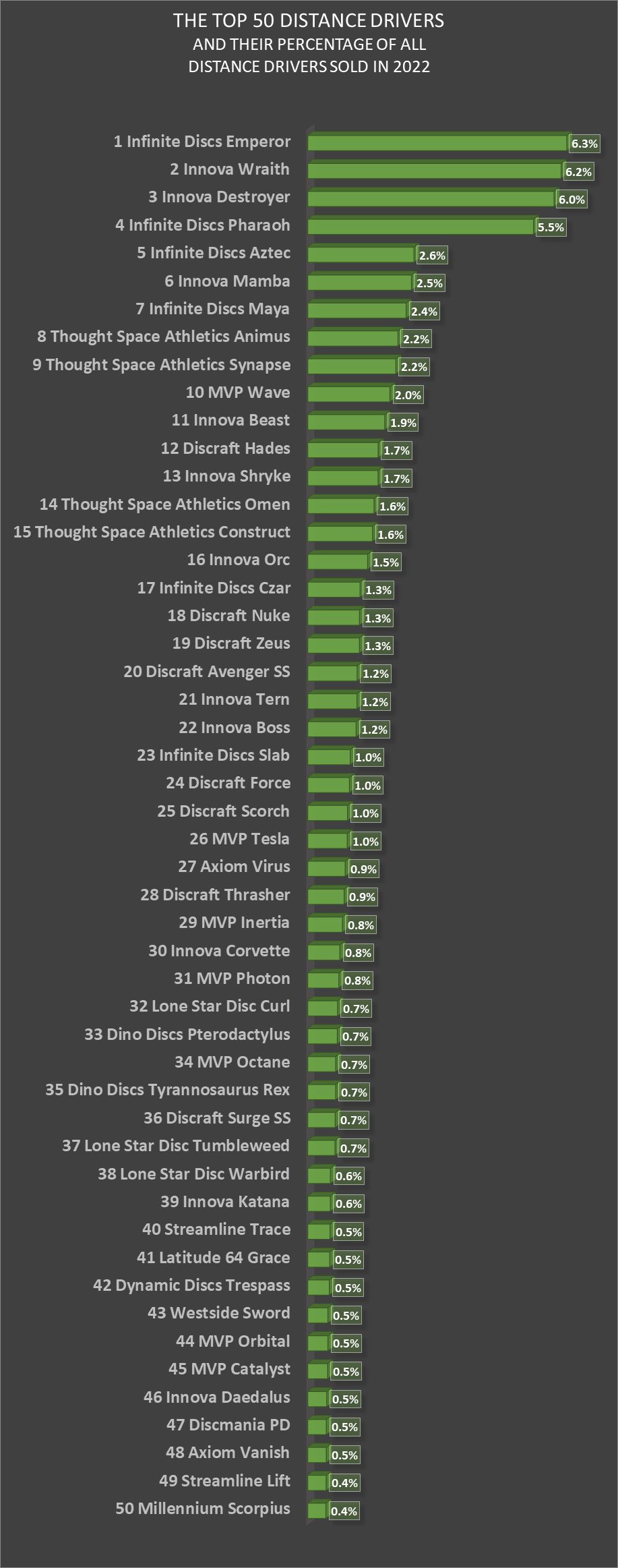 Best Disc Golf Distance Drivers for 2023 » Top 50 Drivers List