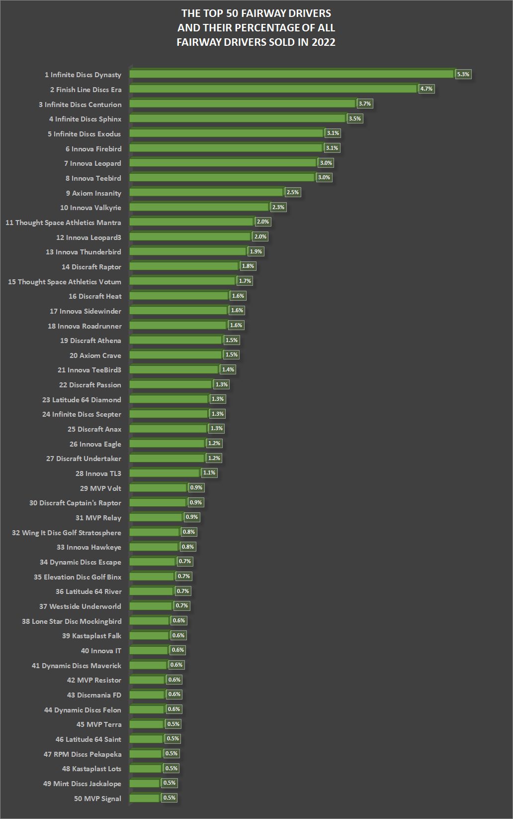 Top 50 Fairway Drivers Chart. Percentage of sales of each of the best control drivers.