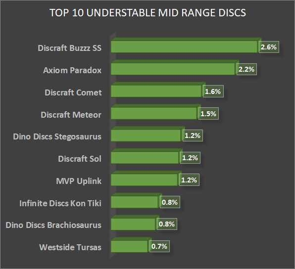 Best understable (easy to throw) midrange discs graph by sales percentage