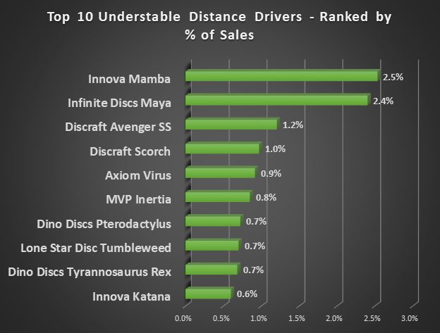 Top Understable Disc Golf Drivers by Sales 2022