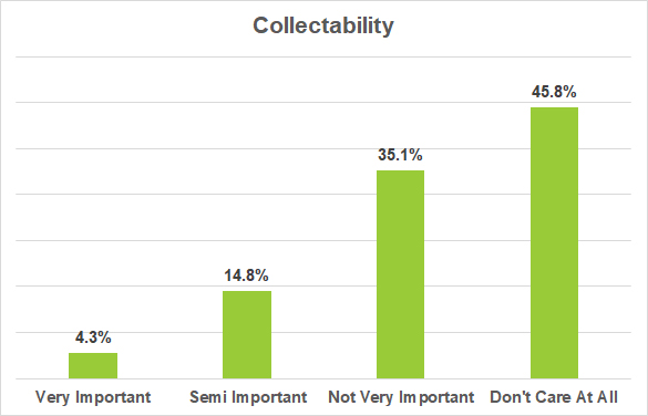 Graph showing percent of disc golfers that purchase discs to collect.