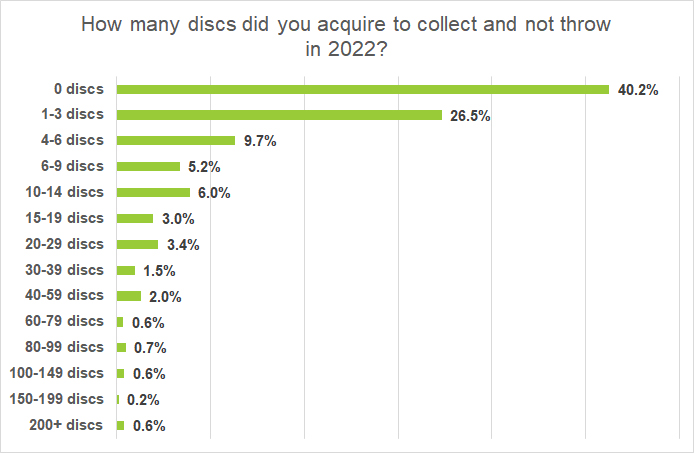 Bar graph showing percentage of players that bought collector discs they never intend to throw.
