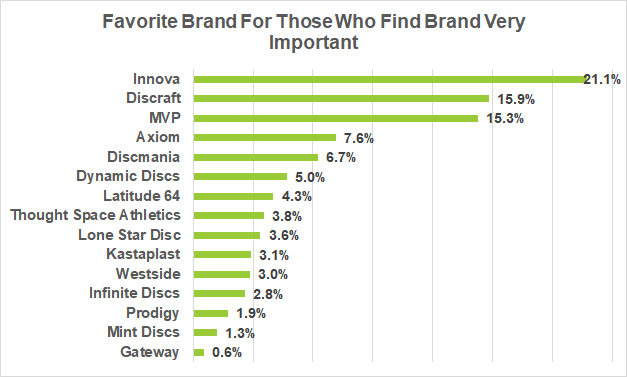 Graph showing Favorite Brand of disc golfers who consider the brand important
