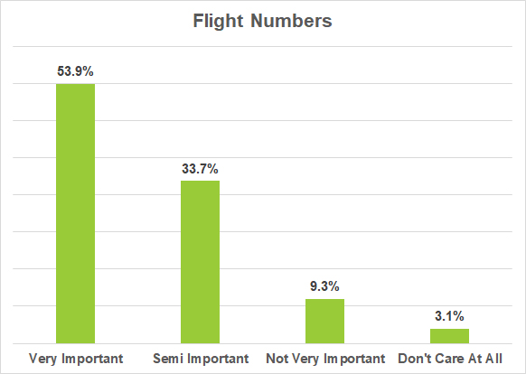 Graph showing percentage of disc golfers who feel flight numbers are important.