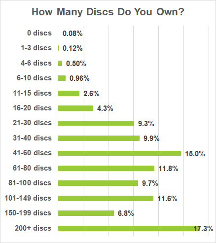 Graph of how many discs surveyed disc golfers own.