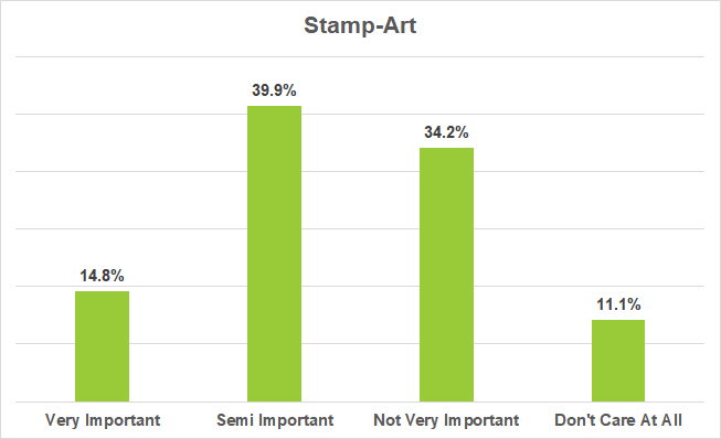 Graph showing percentage of players that choose a disc because of its stamp artwork
