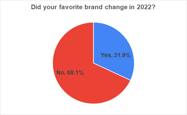 Pie Chart showing that 32% of surveyed disc golfers changed their favorite brand in 2022