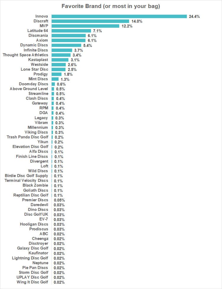 Graph showing favorite brands by percentage. Nearly a quarter of disc golfers chose Innova as their favorite disc golf brand.