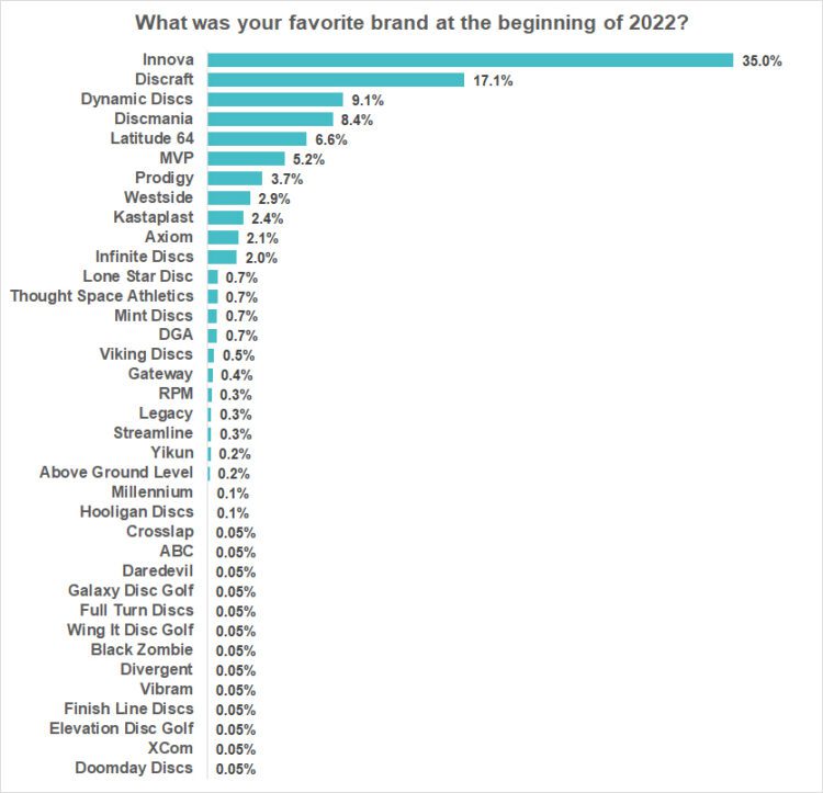 Favorite disc golf brand at the beginning of 2022. Innova was the clear favorite with 35%