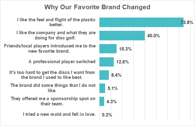 Reasons we choose new favorite disc golf brands bar graph. #1 reasons is the feel and flight of the plastic.