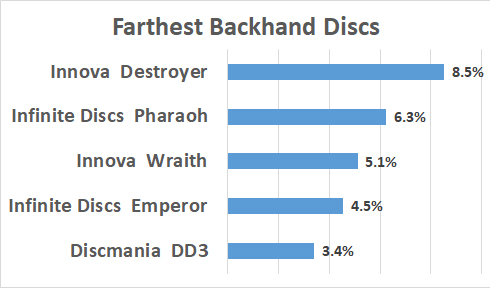 Farthest Backhand Disc Graph