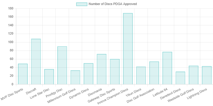 Chart showing the total number od discs PDGA approved by brand with at least 30 discs approved.