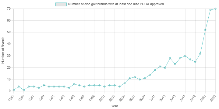 Disc Golf brands with at least one disc approved by the Pdga during the calendar year.