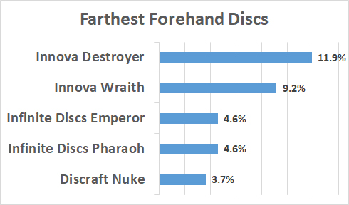 Graph showing farthest flying forehand disc golf discs