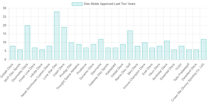 Number of disc molds approved by the pdga in each of the last two years