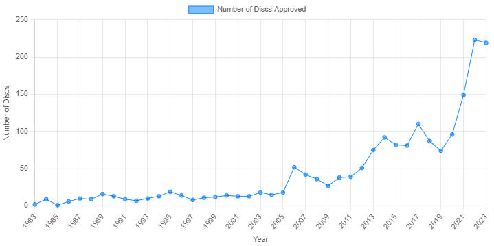 Line Graph showing the number of disc golf discs approved by the PDGA each year