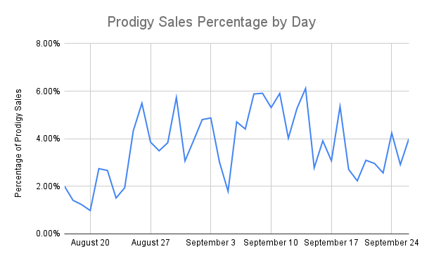 Percentage of Prodigy Sales by Day