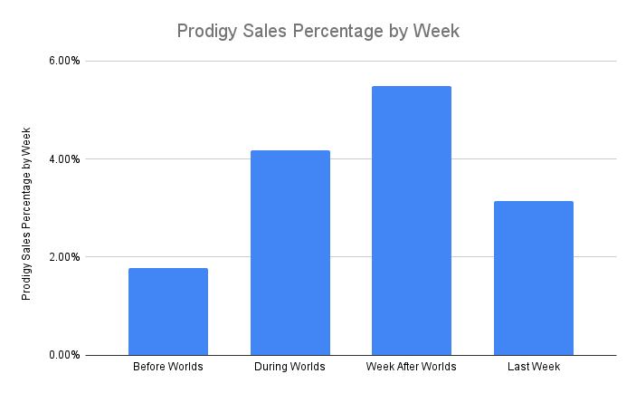 Prodigy sales by week during Worlds