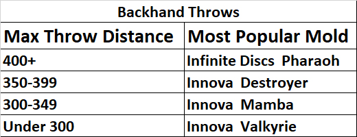 Graph showing farthest flying disc golf discs based on maximum throwing distance.