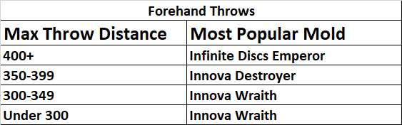 Graph showing the top forehand discs broken down by players max throwing distance.